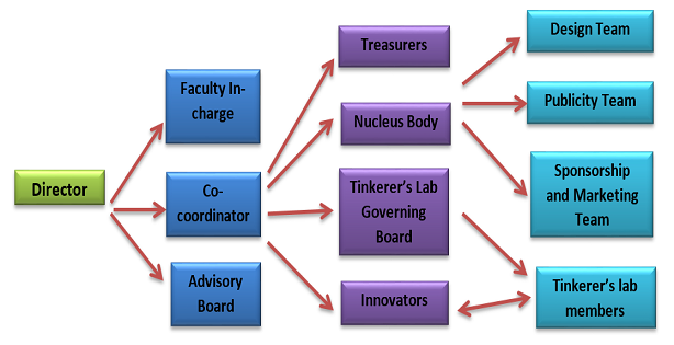 Innovation cell