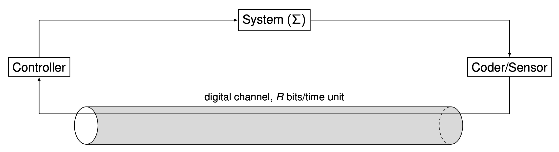 Feedback limited data rate